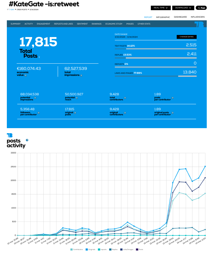 🌊This is how a trend evolves: #KateGate original posts shared these recent days #⃣Almost 18K original posts analyzed by @TweetBinder dash.tweetbinder.com/report/5e43368b