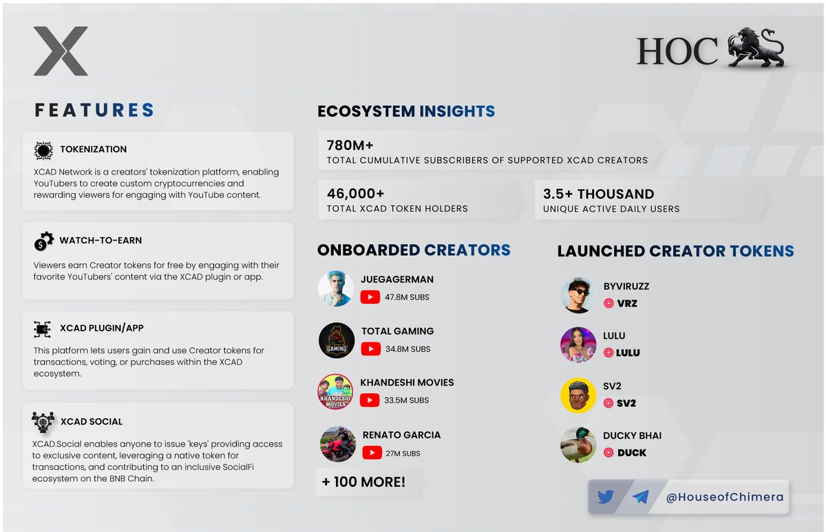 Updated Onepager: <a href="/XcademyOfficial/">XCAD Network</a> 

🔹XCAD Network offers tokenization for creators, allowing YouTubers to create custom currencies. 
🔸Users can earn these creator tokens through Watch-to-Earn. 
🔹The $XCAD ecosystem is gearing up for what could be its most crucial fortnight