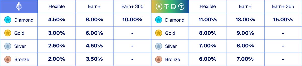 webstraseo's tweet image. #YieldApp excited to share some fantastic updates regarding their interest rates! 
👑Starting now, you can earn up to 15% APY on Stablecoins (USDC, USDT, DAI, TUSD) and up to 10% on #Ethereum (#ETH) --&amp;gt; bit.ly/high-yield-app