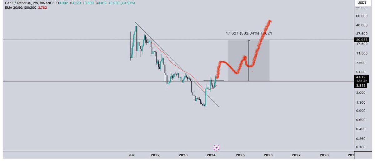 I sold everything and i invest in $CAKE
This project will be big!!!

#PancakeBNK48 #Binance #CraftyCorn #Crypcurency #Bitcoin