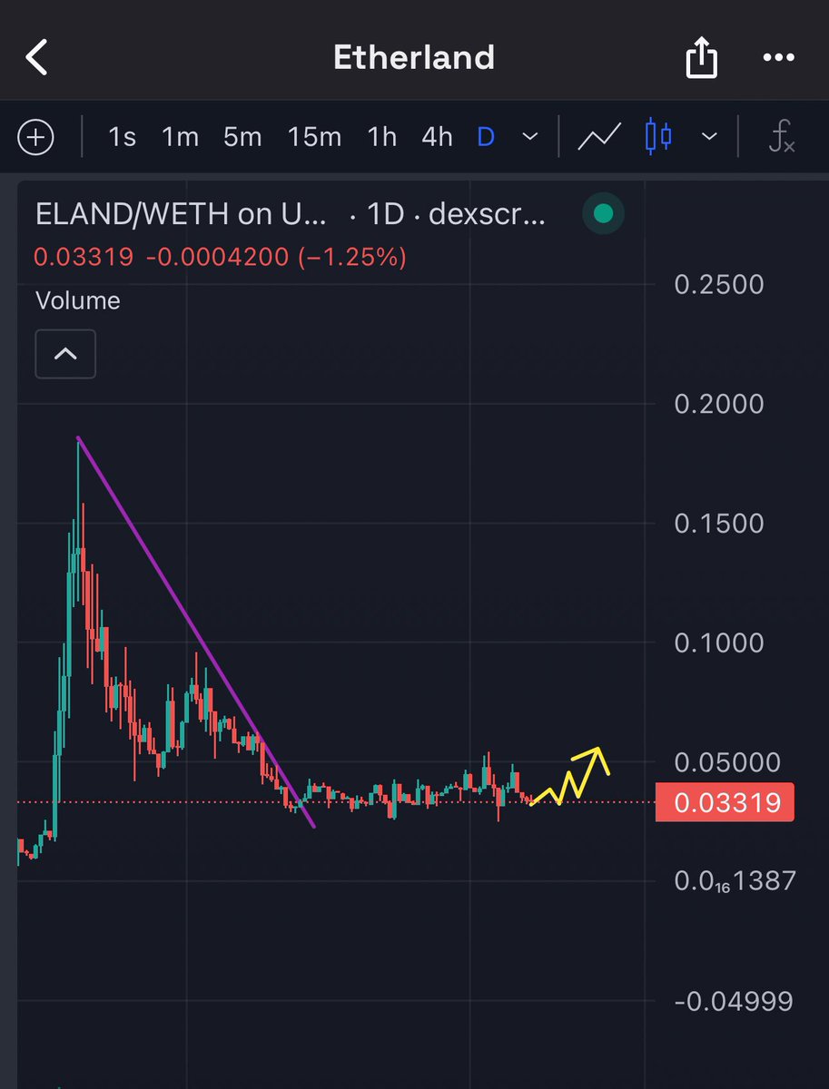 $ELAND

Been following this RWA for a while. 

It’s slowly coming out of the base and consolidating from the big pump last December 

Second leg coming up, keep this in your watchlist 

DYOR <a href="/EtherLandID/">Etherland</a>