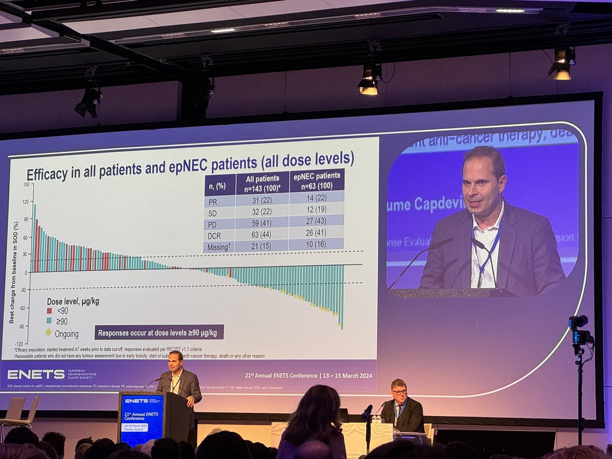 Encouraging results of the bispecific DLL3/CD3 engager BI 764532 in extrapulmonary NEC. As expected, outstanding presentation by @Ja_Capdevila