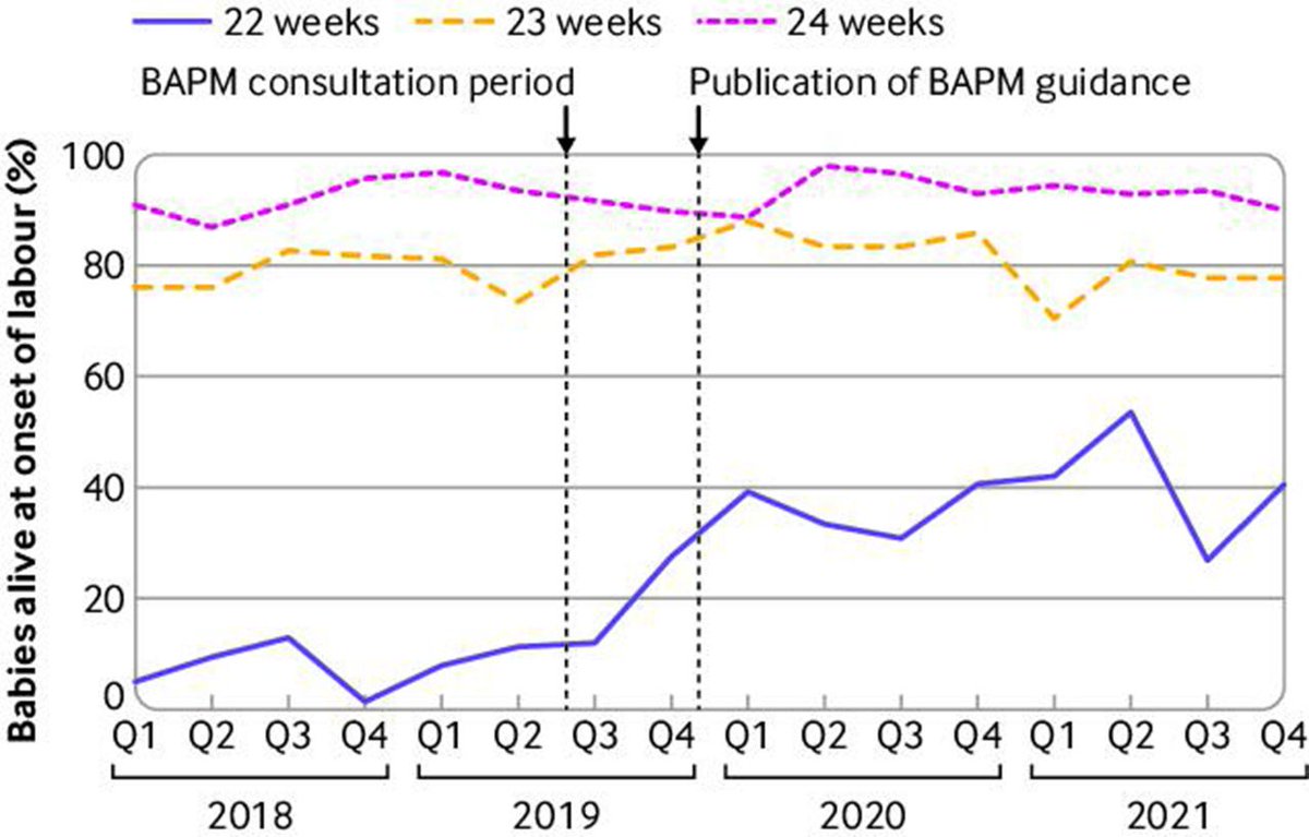 Are you parent of baby born at 22-24w gestation? Interested in speaking to Guardian journalist @SEMcBain about experiences for piece about so-called 'grey zone' of viability How can we improve survival, make better decisions when to offer active care? DM me or @SEMcBain