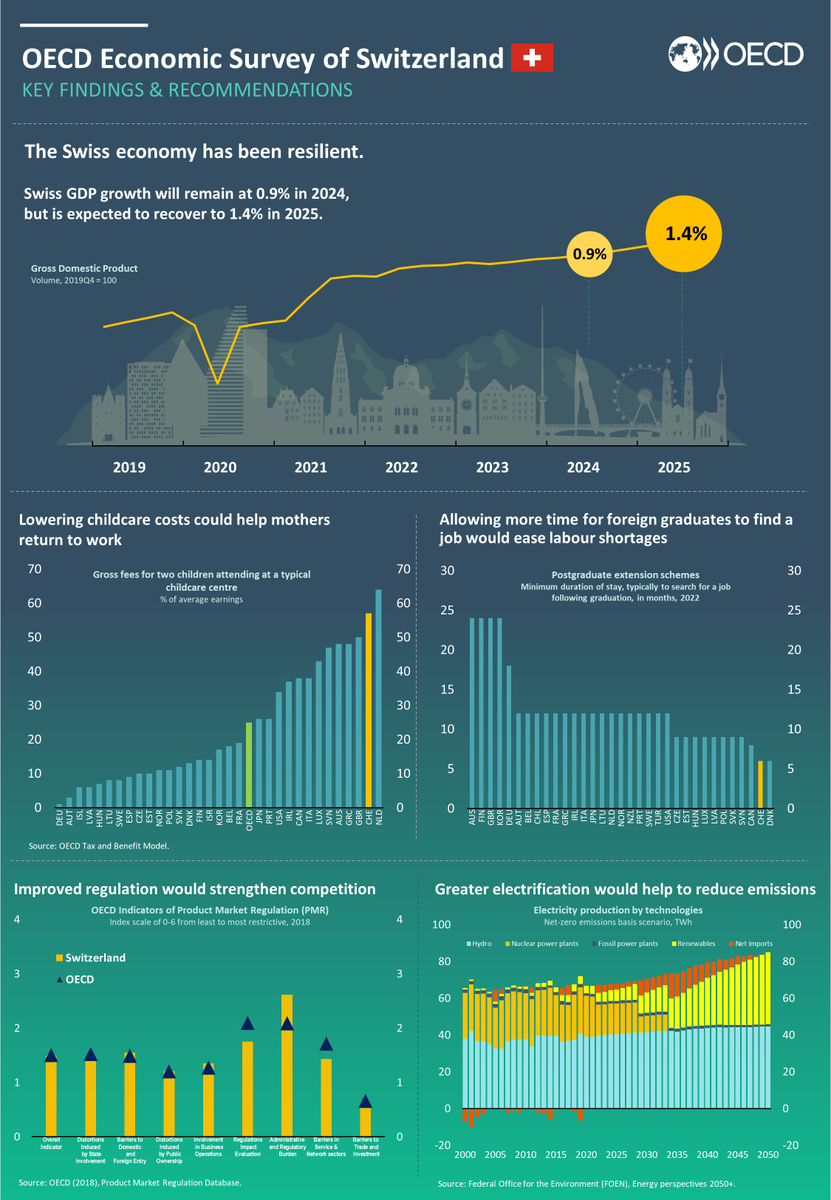 The #OECD ES of #Switzerland shows that GDP growth will remain moderate at 0.9% in 2024, but is expected to pick up to 1.4% in 2025. Boosting productivity and increasing labour market participation would sustain Switzerland’s high living standards. ▶️oe.cd/Switzerland