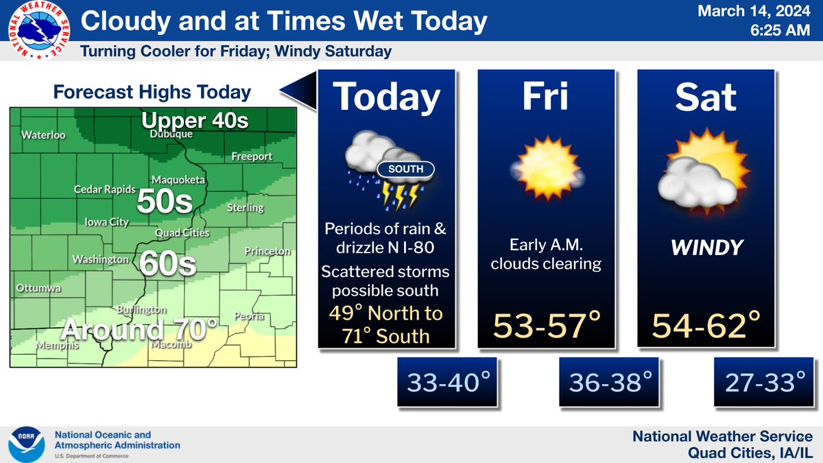 A change in temperatures is coming, and some will feel that today especially north of I-80. This temperature difference today is due to a system that will keep unsettled weather in place today, including times of rain, with scattered storms possible south. #IAwx #ILwx #MOwx
