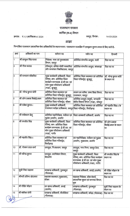 SamacharPlus360's tweet image. 16  RAS अधिकारियों के तबादले, कार्मिक विभाग ने जारी किए आदेश

#Rajasthan #GantantraNews #RASTransfer @RajGovOfficial @RajCMO
