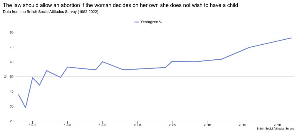 Abortion rights continue to be a contested issue this election year.

Our British Social Attitudes survey shows the public agrees a woman should be allowed an #Abortion if she does not wish to have a child; this has been a consistent majority for three decades. #NatCenDataBites