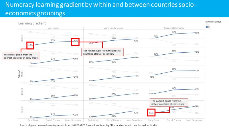 Today is Pi Day! Let's address global numeracy inequality in children. We must strive to level the playing field and ensure no child is left behind. The poorest kids in wealthy nations outperform the richest kids in poor countries by 3x! #PiDay2024