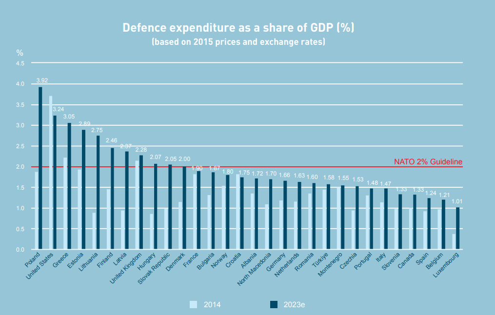 Balliauw's tweet photo. Bij de publicatie van het #NAVO rapport voor 2023, zegt @jensstoltenberg dat 2/3de van de bondgenoten in 2024 minimum 2% van het BNP aan defensie zullen uitgeven. Nu halen 11 landen (ongeveer 1/3) dat criterium, België staat voorlaatste met 1,21%
https://t.co/OSpYyDPmvn https://t.co/sI015pFmG2