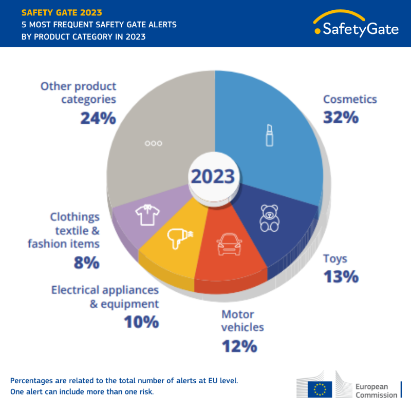 EU_Commission's tweet photo. Product safety is the backbone of consumer protection.
The Safety Gate has proven to be an extremely reliable tool to keep EU consumers safe from dangerous products.
Discover below the most frequent alerts by product category notified in 2023 ↓
#EU4Consumers