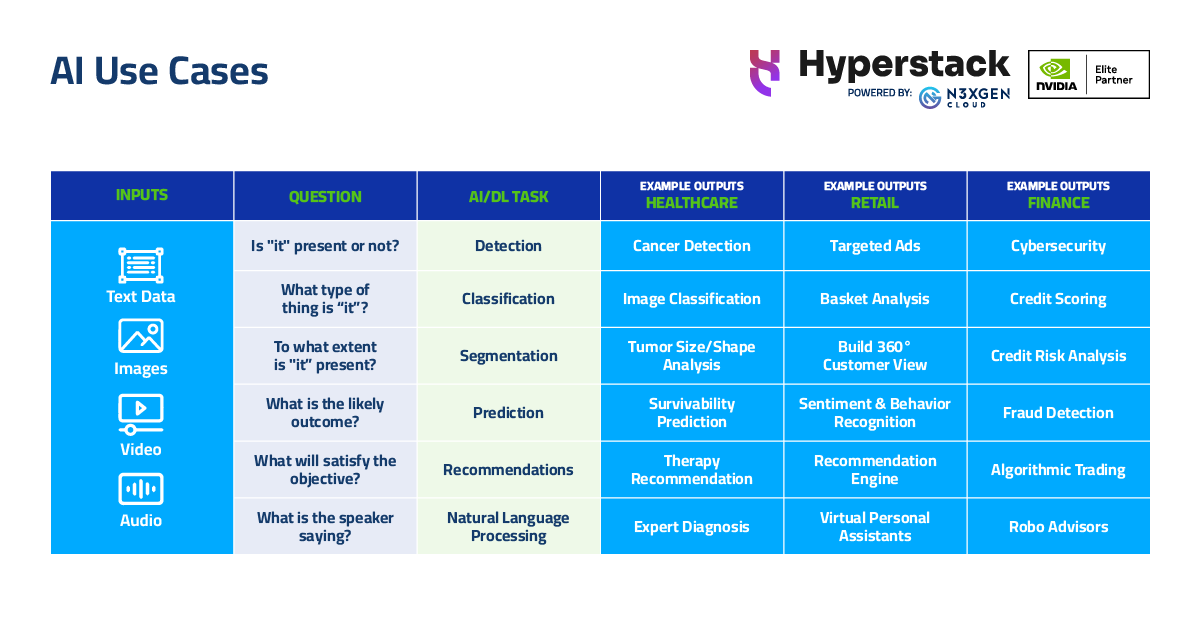 CloudNexgen's tweet image. AI is revolutionising industries across the board.
In this table, we define the various use cases of #AI tasks across healthcare, retail and finance, from cancer detection, to virtual personal assistants, to cybersecurity.
#Hyperstack #NLP #LLM #ML #AIUseCases #Innovation