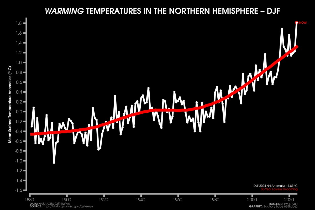 This year was the warmest winter on record in the Northern Hemisphere. At this point, if someone is making a seasonal forecast, you absolutely must take into account the response to the climate change signal. Data from data.giss.nasa.gov/gistemp/