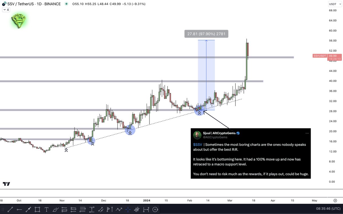 AltCryptoGems's tweet image. Okay, it just went into beast mode.

$SSV is among the top gainers yesterday and has doubled since entry.

Well done!