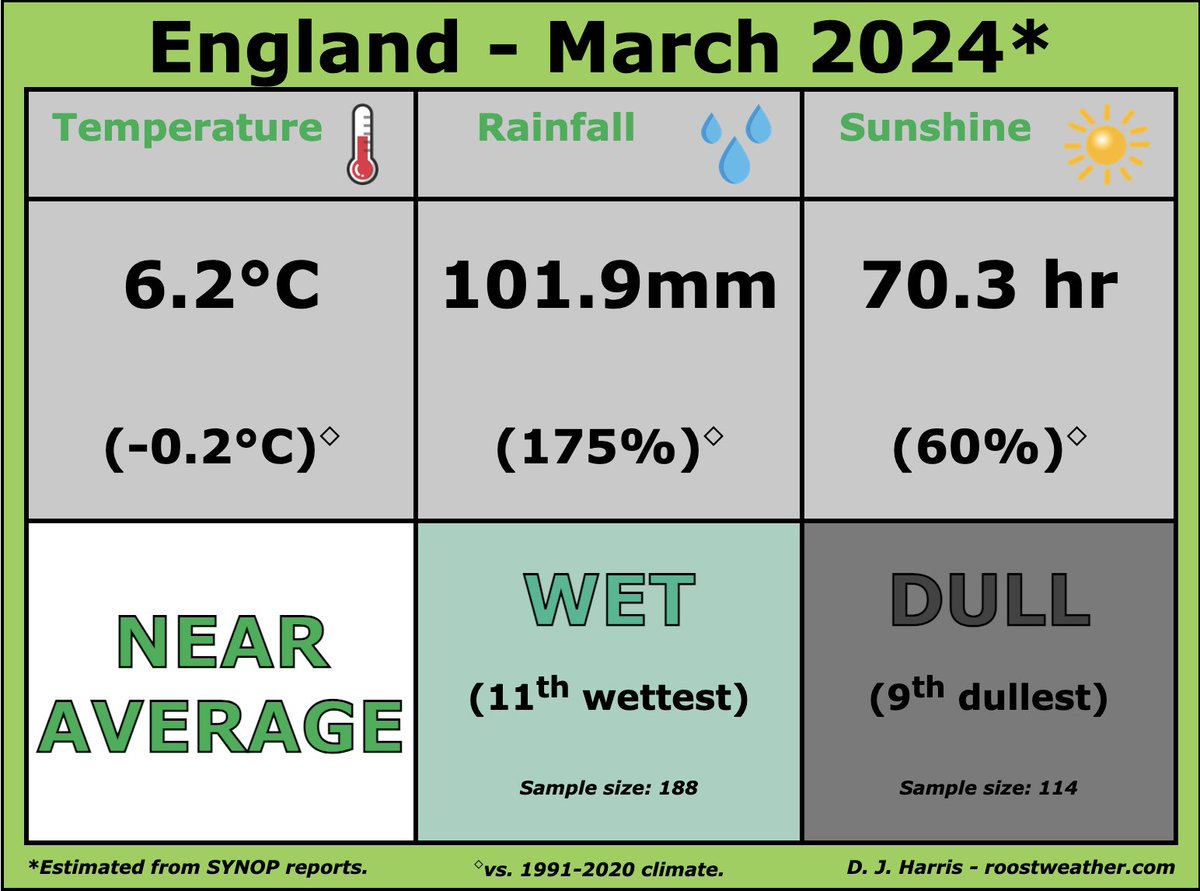 SnowbieWx's tweet photo. @Official_WXUK England March 2024 tmean so far -0.2C below the skewed 91-20 avg vs +1.0C above the 61-90 avg. https://t.co/JU0ejJ9Sgg