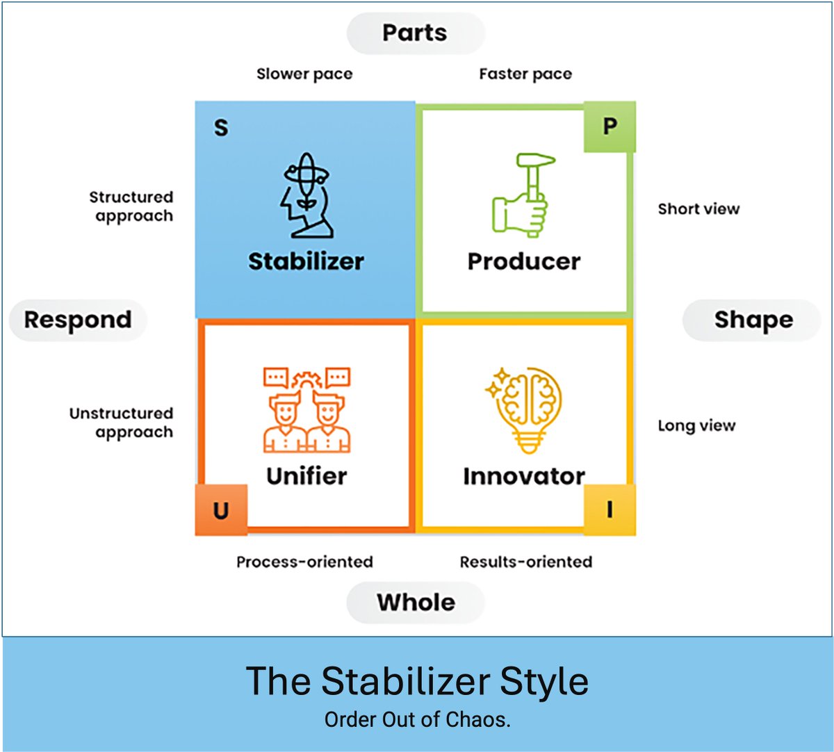 LexSisney's tweet photo. What is the Stabilizer style? The Stabilizer workstyle brings order out of chaos Methodical, structured, process-oriented. #orgphysics #workstyles Learn more about this style: https://t.co/cYMUWdCPHZ https://t.co/J78aoIVcMQ