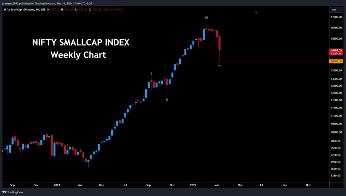 #NiftySmallCapIndex

This dip could be wave iv dip and we get one more rally via wave v heading into election 

Whether wave iv is over / it takes more time to play out is too early to say right now 

My focus remains on buying stocks at good support 

#nifty #banknifty #stocks