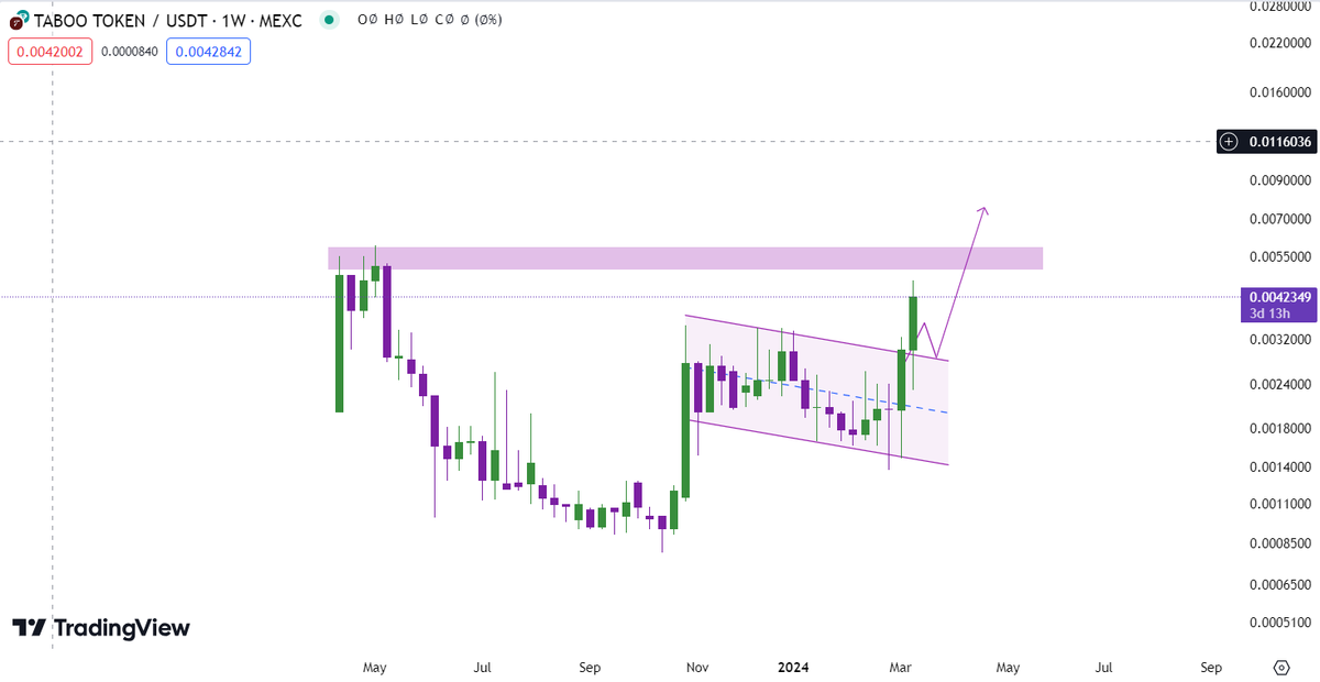 CryptoThannos's tweet photo. $TABOO about to go into price discovery mode 🚀

Moved up 200% in last few days, 20X is cumming!

The hype is increasing everyday, some new catalysts are;

- They're about to announce the launch date for Marketplace, which is a big step forward.

- Planning a new marketing campaign to spread the word and get more people interested in what it is doing.

- Making it easier for people to join by adding a way for them to use regular money to get involved.

- Soon, live stream will be added too.
