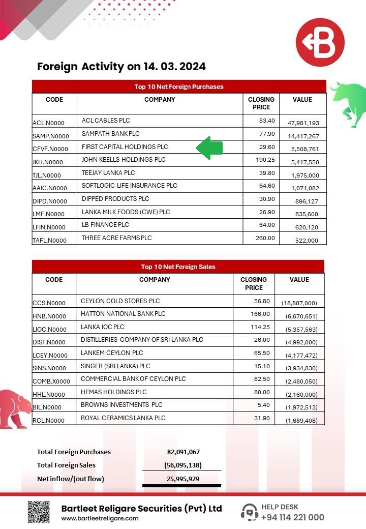 NewsCse's tweet image. Again a slight inflow of funds today
Notable continues  foreign buy into  CFVF ?
Any expert knows anything ?