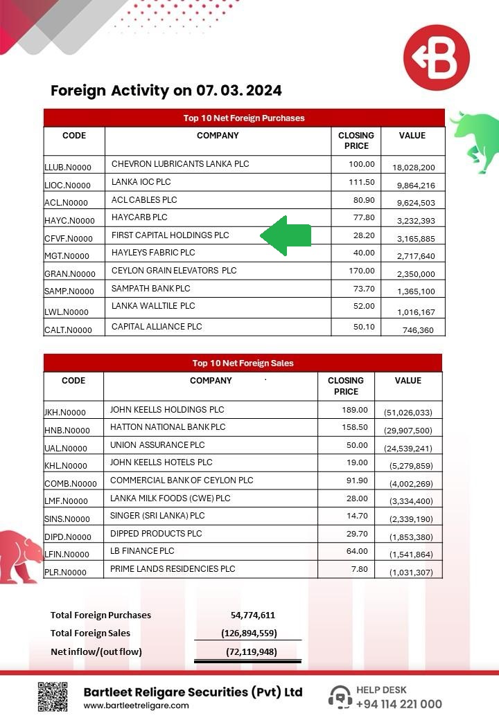 NewsCse's tweet image. Again a slight inflow of funds today
Notable continues  foreign buy into  CFVF ?
Any expert knows anything ?
