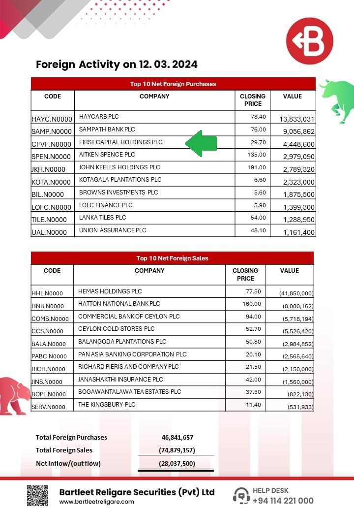 NewsCse's tweet image. Again a slight inflow of funds today
Notable continues  foreign buy into  CFVF ?
Any expert knows anything ?
