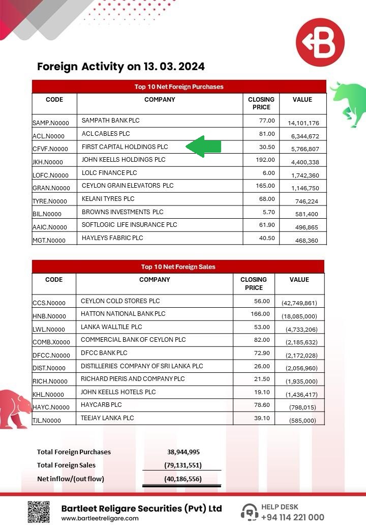 NewsCse's tweet image. Again a slight inflow of funds today
Notable continues  foreign buy into  CFVF ?
Any expert knows anything ?