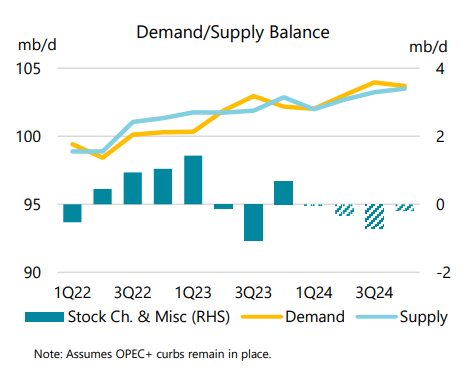 OIL MARKET: What a difference a month makes. Gone is the talk of market weakness. Where the @IEA saw surpluses, now it sees deficits. IEA revises higher its 2024 oil demand growth estimate to 1.3m b/d (from 1.2m b/d), highlighting growth is back to 'its historical trend' #OOTT