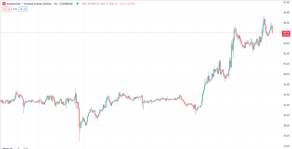 Feel like trading a more volatile crypto than Bitcoin? 

In the past 4 days Avalanche moved over 40%
Trade $AVAX on DPEX with up to 50x leverage

avalanche.dpex.io