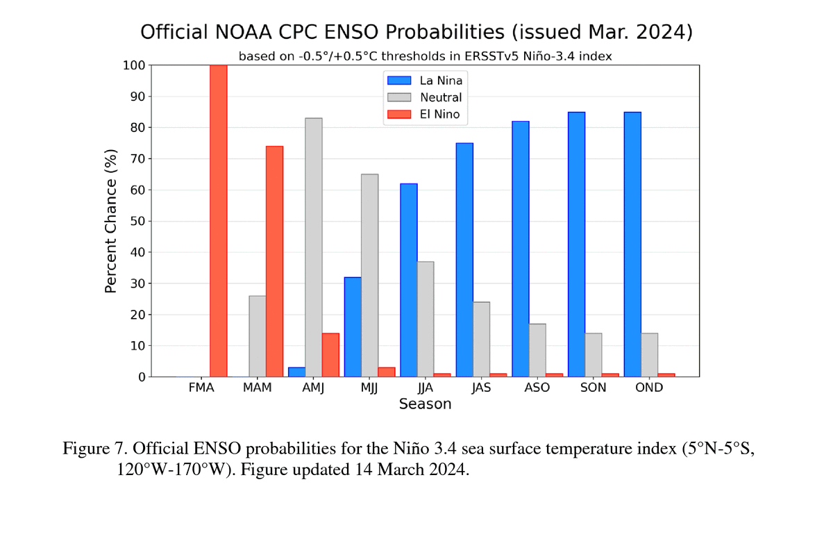 A transition from El Niño to ENSO-neutral is likely by April-June 2024 (83% chance), with the odds of La Niña developing by June-August 2024 (62% chance). An #ElNino Advisory and #LaNina Watch remain in effect. cpc.ncep.noaa.gov/products/analy…