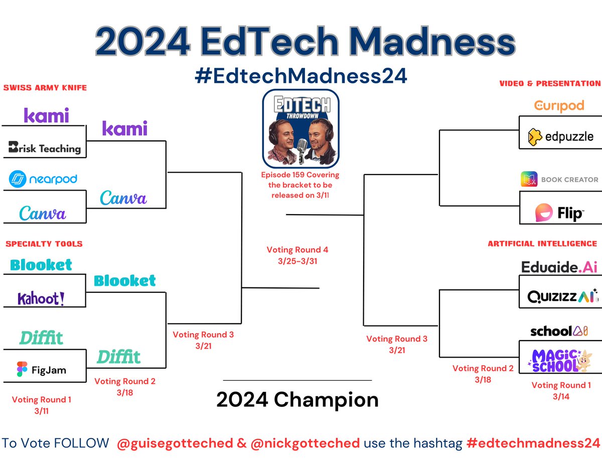 Eric Guise, Ed.D (@guisegotteched) on Twitter photo Congrats to <a href="/DiffitApp/">Diffit</a> <a href="/canva/">Canva</a> <a href="/PlayBlooket/">Blooket</a> <a href="/KamiApp/">Kami</a> for moving onto round 2. Who else will join them in Round 2? #marchmadness24 <a href="/curipodofficial/">Curipod</a> <a href="/edpuzzle/">Edpuzzle</a> <a href="/BookCreatorApp/">Book Creator Team</a> <a href="/MicrosoftFlip/">Flip</a> <a href="/EduaideAi/">Eduaide.Ai</a> <a href="/quizizz/">Quizizz (now Wayground)</a> <a href="/GetSchoolAI/">SchoolAI</a> <a href="/magicschoolai/">MagicSchool AI 💜 🪄✨</a> Polls connected to this post! Congrats to <a href="/DiffitApp/">Diffit</a> <a href="/canva/">Canva</a> <a href="/PlayBlooket/">Blooket</a> <a href="/KamiApp/">Kami</a> for moving onto round 2. Who else will join them in Round 2? #marchmadness24 <a href="/curipodofficial/">Curipod</a> <a href="/edpuzzle/">Edpuzzle</a> <a href="/BookCreatorApp/">Book Creator Team</a> <a href="/MicrosoftFlip/">Flip</a> <a href="/EduaideAi/">Eduaide.Ai</a> <a href="/quizizz/">Quizizz (now Wayground)</a> <a href="/GetSchoolAI/">SchoolAI</a> <a href="/magicschoolai/">MagicSchool AI 💜 🪄✨</a> Polls connected to this post!
