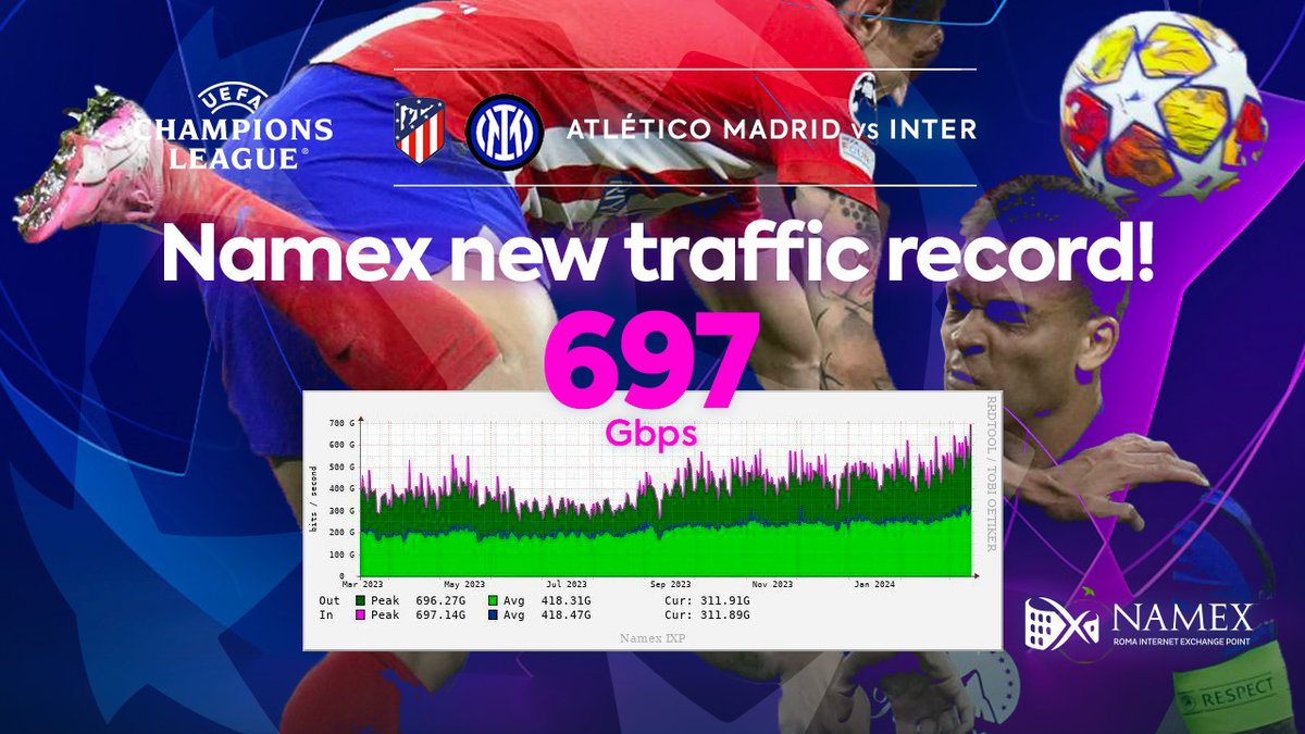 flavioluciani81's tweet image. Despite the disappointment for the elimination of the last Italian team in the Champions League, Namex hits a new #Internet #traffic record with a whopping 697 Gbps. That’s +13% and +39% in one year. Thanks to all the #ISPs connected to Rome #IXP.

#peering