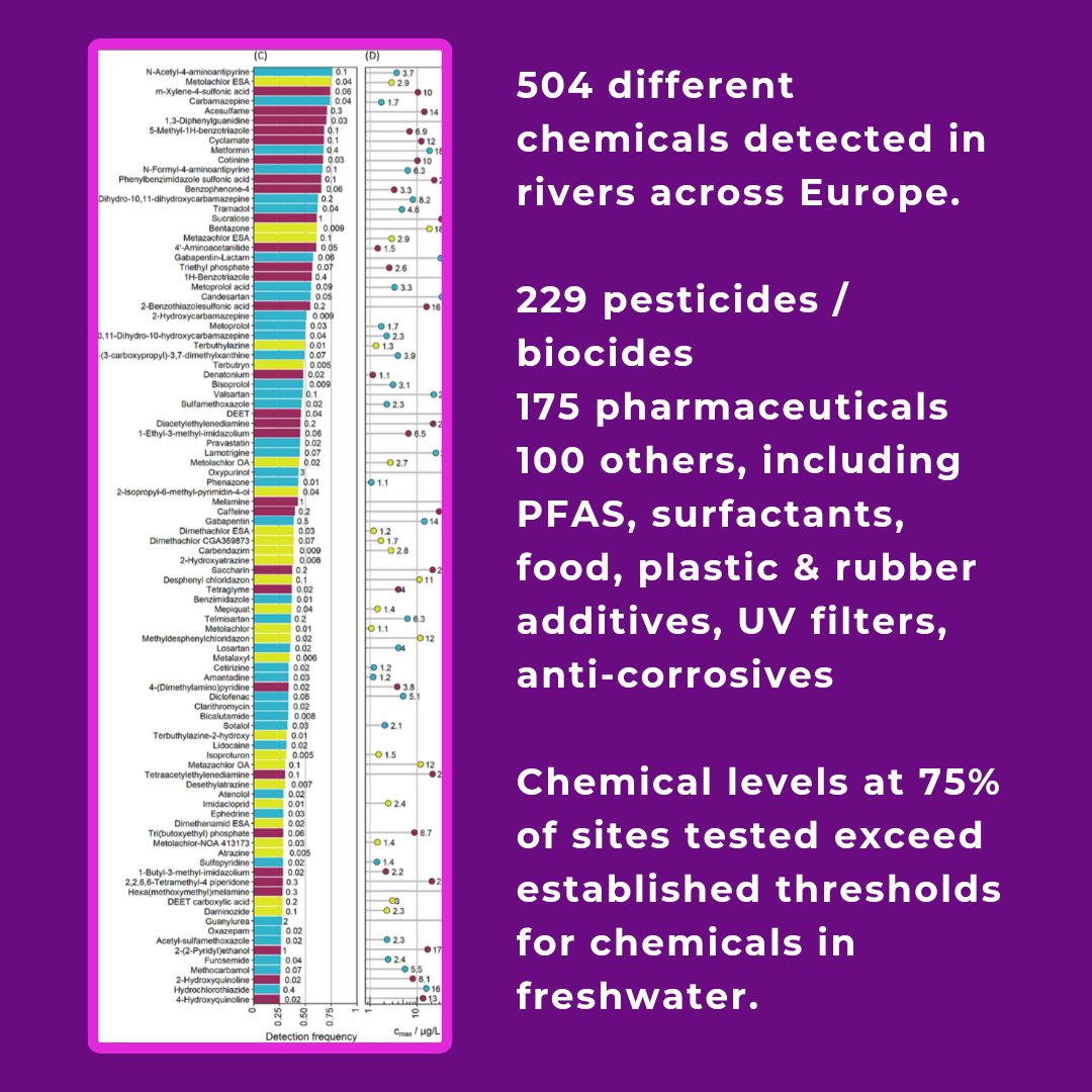 Europe-wide study of chemicals in rivers published in @env_int_journal uncovers cocktail of nasties likely to have huge impact on invertebrates, algae & fish. Many of these compounds would be bad on their own but, combined, they're a toxic mess. doi.org/10.1016/j.envi…