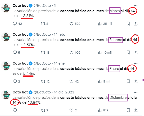 zubel_ok's tweet photo. A ver los datos de @BotCoto los días 14 de cada mes: https://t.co/VcKyEWznKu