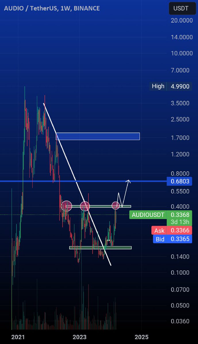 eelegancee's tweet photo. #AUDIOusdt
audio break this resistand .and pulback this zon and frist target 0.43 and two target is  0.68 https://t.co/vcToQ47Fxq