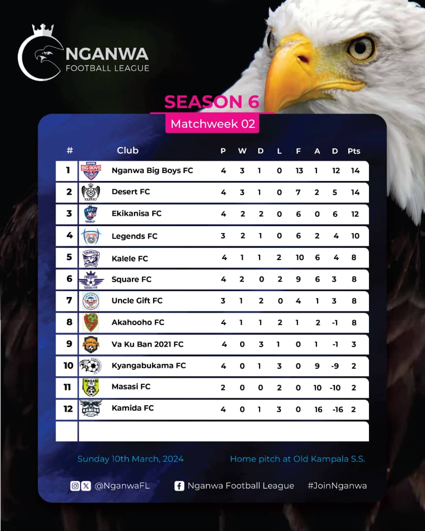 Standings ...<a href="/NganwaBBFc/">Nganwa Big Boys Fc</a>  still leading the table..we have a surprise team making things happen #Desert ..5 teams still unbeaten this season..