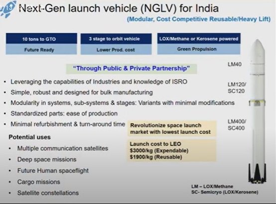 #ISRO has formalised a project team to start building the Next Generation Launch Vehicle (NGLV) alongwith the 3rd launch pad at Sriharikota; first launch of NGLV (Codename:Soorya) expected by 2034-35.