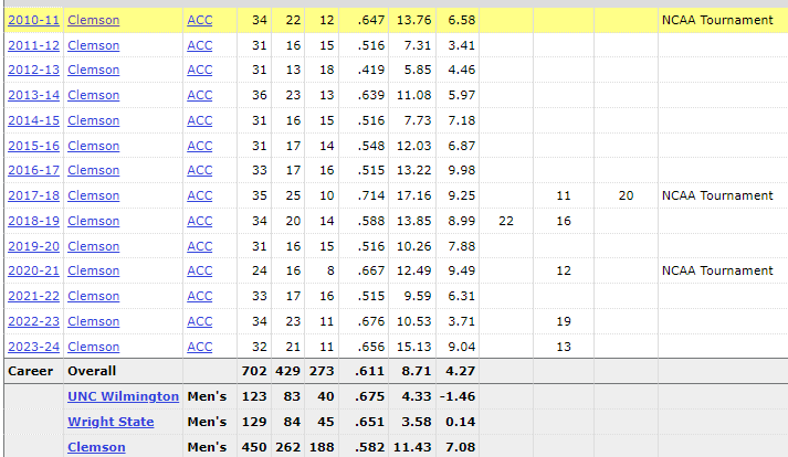 warusselliii's tweet image. @GrahamNeff the numbers dont make sense.  Barely above 50% after 14 years....  We wouldnt keep a baseball nor a football coach with this kind of performance...
#FireBrownell