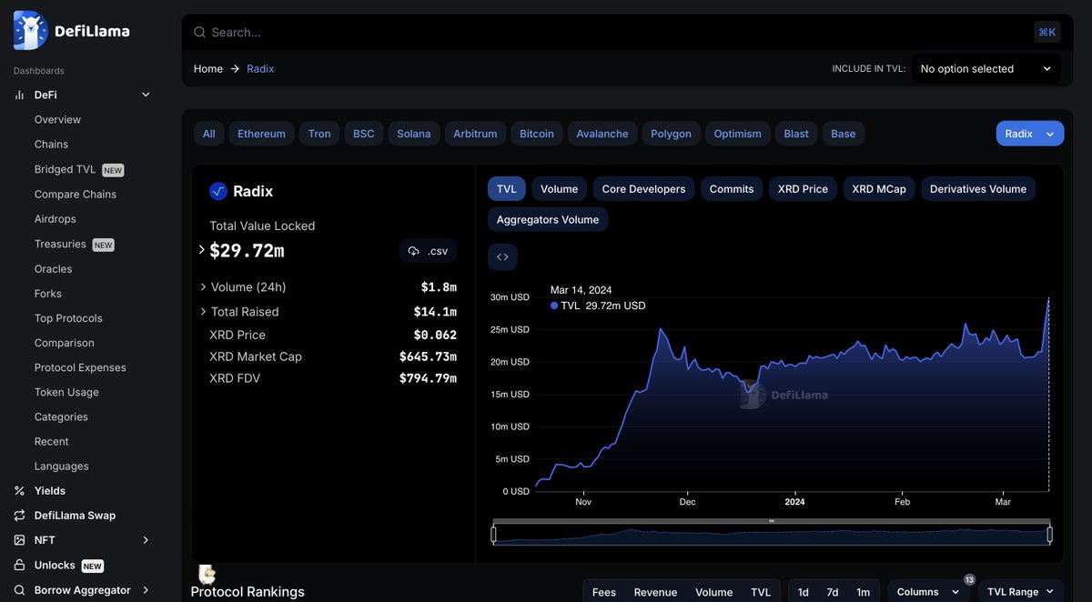 Radix_ecosystem's tweet photo. Take a look at the Radix TVL @DefiLlama before the Project Ignition kicks-off!  🔥🔥🔥

Over the next months we will witness a tremendous growth with the TVL, buckle up! 🚀 https://t.co/CnxtQKYKN1