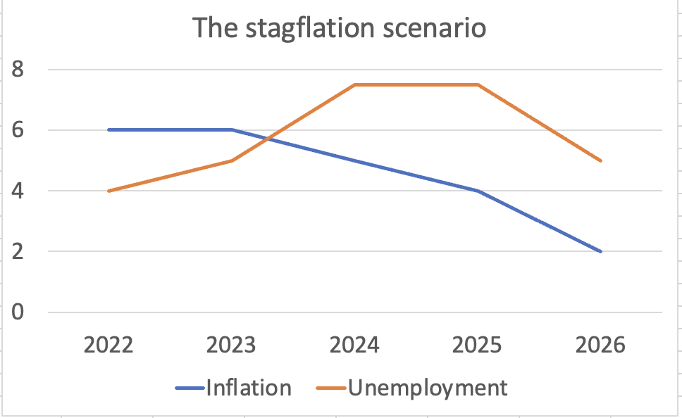 Lots of word games over what 'transitory' means, in an attempt to claim that a view that was basically right was somehow wrong. So let's be clear: Summers and the rest of Team Stagflation were predicting something like this 1/
