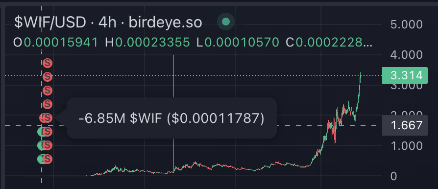 Since so many of you are asking for an update.. and we crossed the $3 mark.. here we go..

My WIF I flipped for $800 is now worth $22,700,900 🫡

Content. Hydrated. Joyful. On my path. Determined. Thriving.
