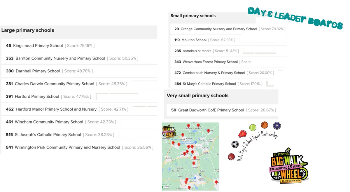 Day 3 of #BigWalkAndWheel saw a huge number of active journeys made! Well done to everyone who scooted, cycled or walked to school yesterday! Congratulations to @KingsmeadPri, @GrangeMissA & @GreatBudworthps who sit on top of our 3 leaderboards & in the national top 50! @Sustrans