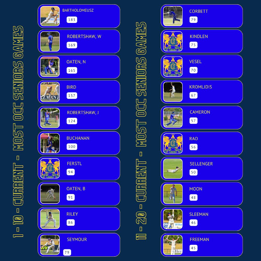 1st XI Semi Final vs <a href="/mtwaverleycc/">Mount Waverley CC</a> @ Home

2nd XI Semi Final vs <a href="/CaulfieldCC/">Caulfield Cricket Club</a> @ C’Field

3rd XI Grand Final vs <a href="/RoostersMCC1859/">Malvern Cricket Club</a> @ Malvern 

Good luck to all teams, you’ve made us incredibly proud

Congratulations to Tom Buchanan &amp; Miles Sellenger on your milestone games

👏 💙💛