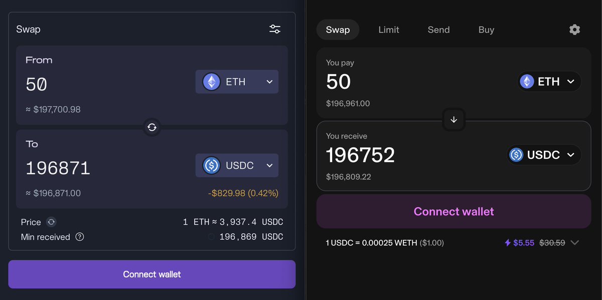 We've improved our routing algorithm: now trades are split across multiple pools 🖖🏼 And today, after several other L2s implemented blobs, swaps still cost pennies to execute 🎉 As a result, @EkuboProtocol pricing on incentivized pairs is as good or better than mainnet 🌊