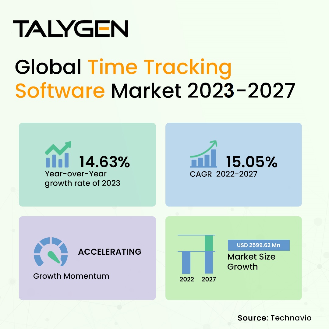 TalygenInc's tweet image. There will be a rise of USD 2,599.62 million in the global time tracking software market by 2027, growing steadily at 15.05% each year.
Check out more at bit.ly/43fXyuH
Source: PRNewswire
#TimeTrackingTool #timetrackingsoftware #projecttimetracking