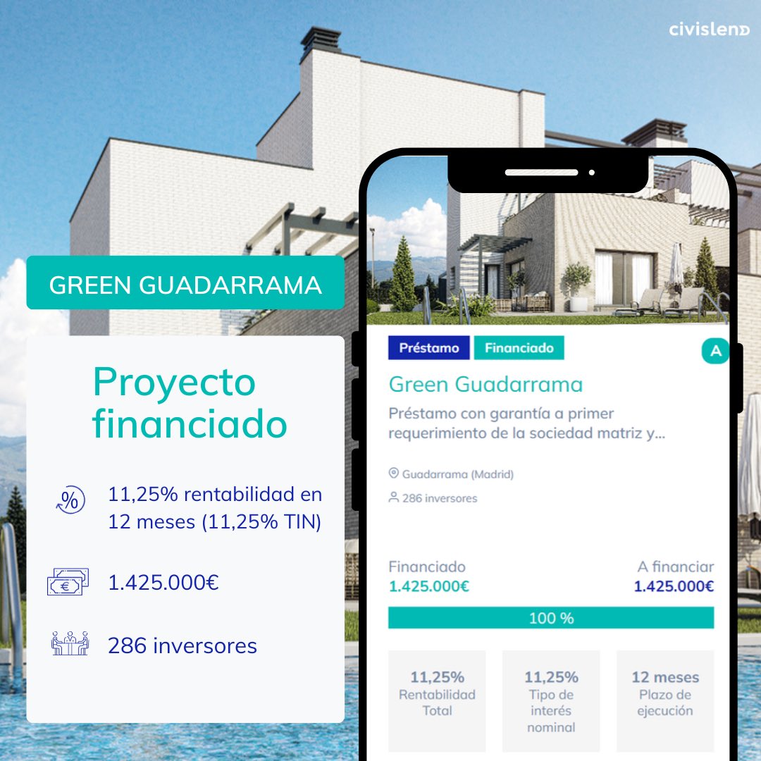 CIVISLEND (@civislend) on Twitter photo ¡GREEN GUADARRAMA FINANCIADO!
🏘  La aportación ha sido obra de 286 inversores hasta completar el total 1.425.000€
📈 El proyecto ofrece una rentabilidad del 11,25%  (11,25% TIN) en 12 meses
👉  Únete a CIVISLEND PFP S.A. civislend.com
#Crowdlending  #Rentabilidad ¡GREEN GUADARRAMA FINANCIADO!
🏘  La aportación ha sido obra de 286 inversores hasta completar el total 1.425.000€
📈 El proyecto ofrece una rentabilidad del 11,25%  (11,25% TIN) en 12 meses
👉  Únete a CIVISLEND PFP S.A. civislend.com
#Crowdlending  #Rentabilidad