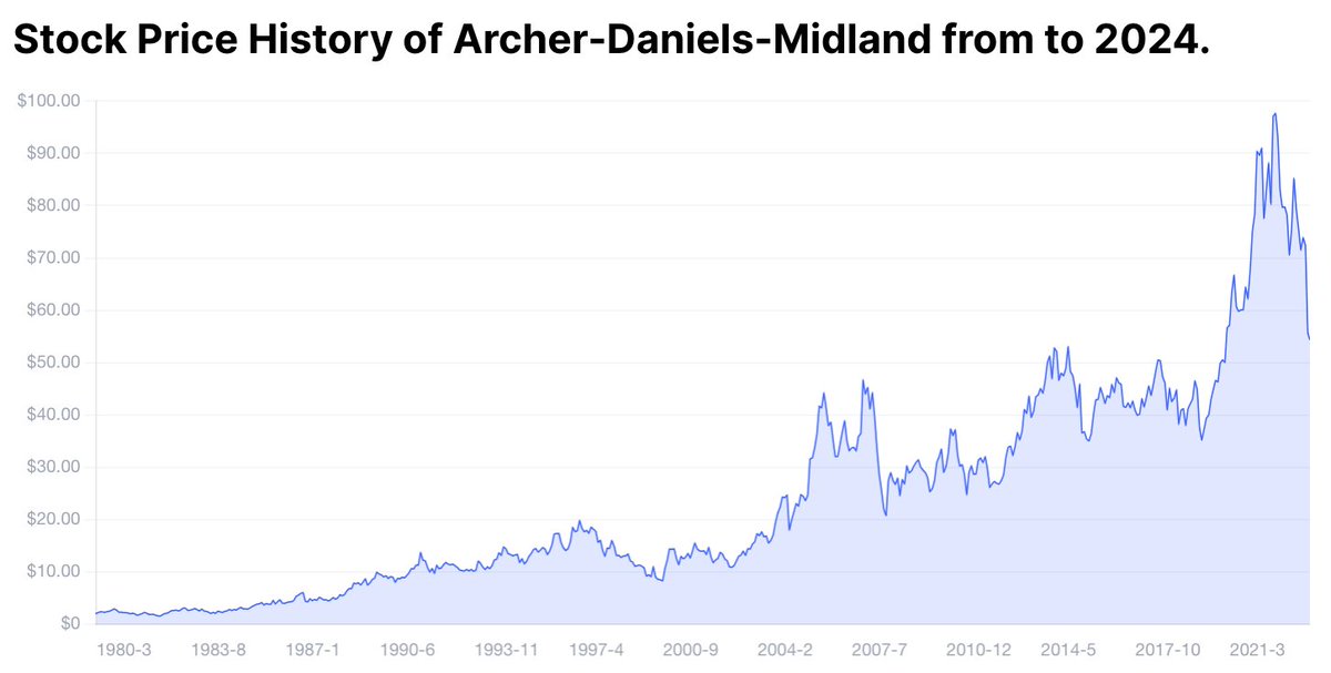 $ADM Archer-Daniels-Midland Co: The U.S. Justice Department is investigating the company's ethanol trading operation as part of a broader probe of the commodities giant's accounting practices. 2024 $54.17 -25.00% 2023 $72.22 -22.22% 2022 $92.85 +37.37% 2021 $67.59 +34.08%