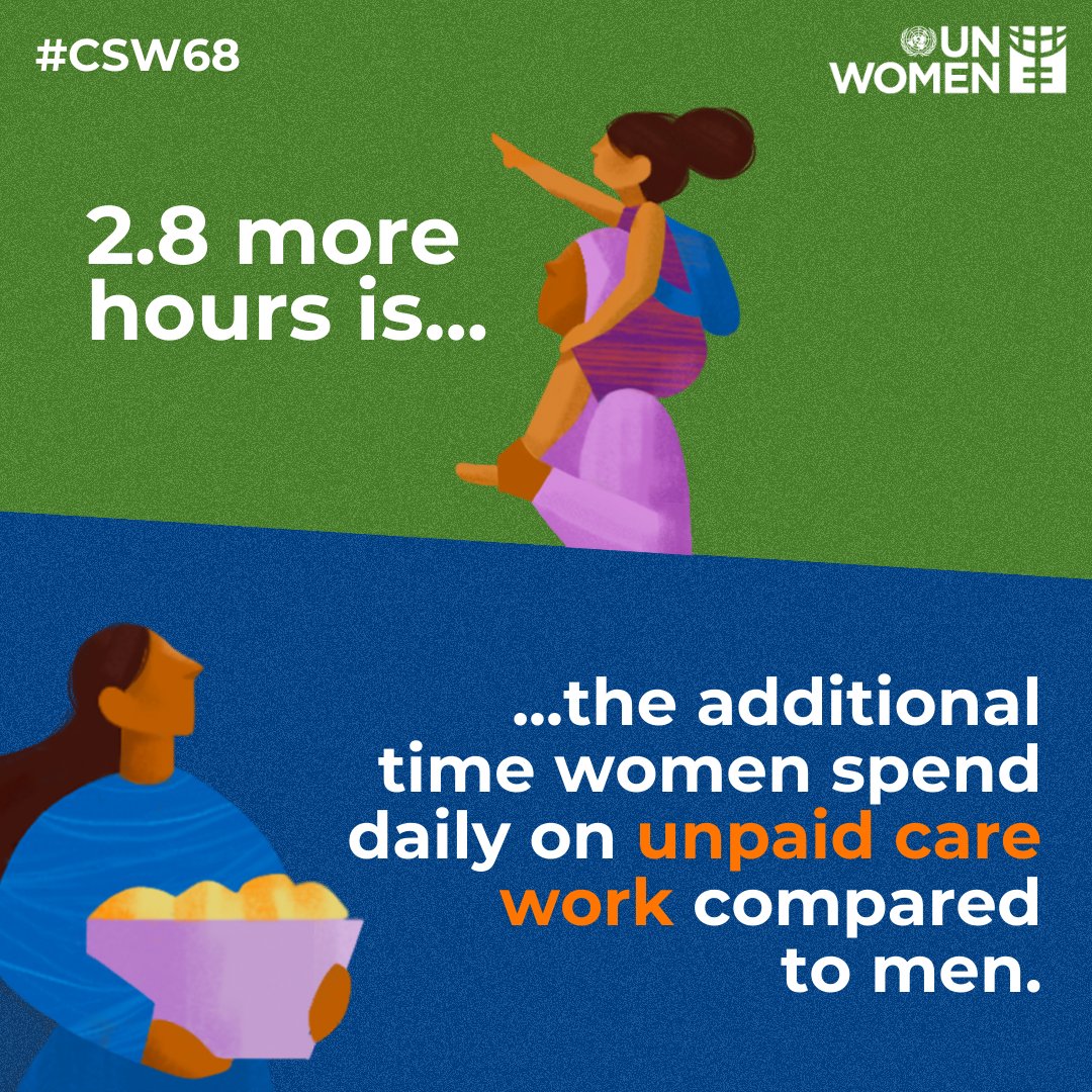 2.8 more hours

That's how much more time women spend daily on unpaid care &amp; domestic work than men globally.

This is particularly challenging for women living in poverty, with limited access to critical time-saving infrastructure like water, sanitation and electricity.

#CSW68