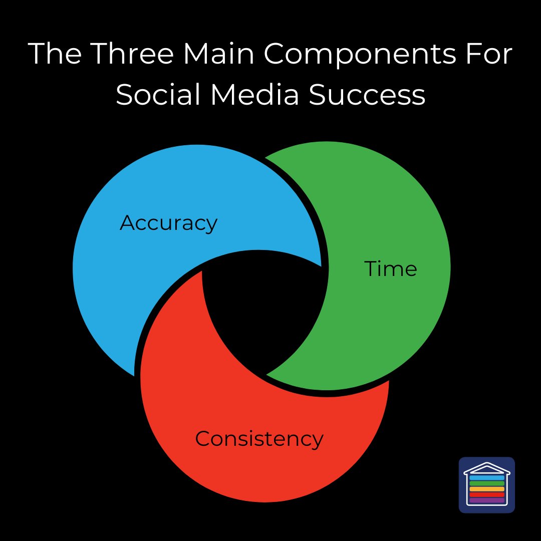 📣 Looking for success on #SocialMedia for your business? With 20+ years of experience, our team have put together the 3 main components you need for #SocialMediaSuccess. 

Read it here: bit.ly/3SNWwRB