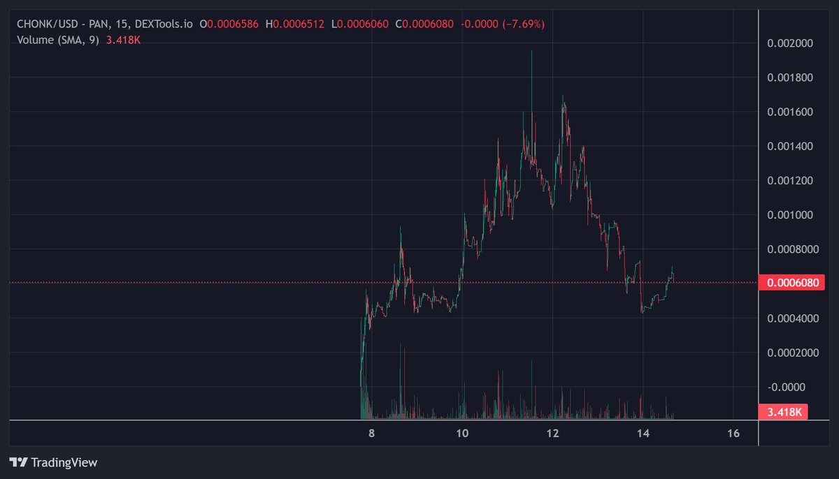 Blocboybenji's tweet photo. Still holding  the $CHONK strong.

A lot paperhands got out, and it bounced well from that dip.

Send it back to ATH and beyond sers

$POPCAT $WIF https://t.co/Ab51PCUPAd