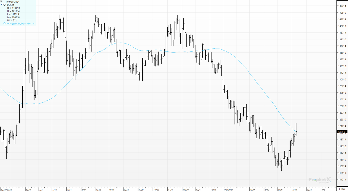 cer_hedge's tweet photo. #sk4 #spotbeans- Right back to the 50-day at $12.01;If I didn't know better, I'd swear there are programs written around these generic levels. #soybeans #sk4 50-day moving average battle-ground. https://t.co/rrP1h1XVFQ