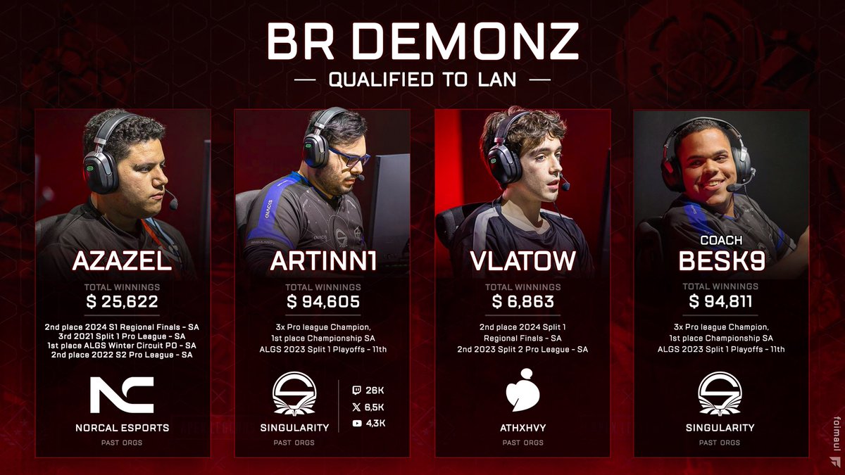 artiNN1 (@artinn1fps) on Twitter photo BR Demonz are looking for an organization to represent in ALGS Playoffs 1 (LAN) and future tournaments. We are the only brazilian team in this tourney and we are ready to show what we can do.
Contact: DM or email: artinn1fps@gmail.com
Português:
Br Demonz está procurando uma BR Demonz are looking for an organization to represent in ALGS Playoffs 1 (LAN) and future tournaments. We are the only brazilian team in this tourney and we are ready to show what we can do.
Contact: DM or email: artinn1fps@gmail.com
Português:
Br Demonz está procurando uma